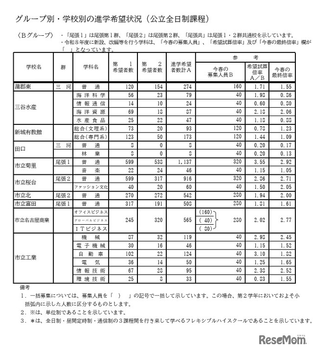 Bグループ・学校別の進学希望状況（公立全日制課程）