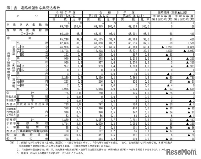 進路希望別卒業見込者数
