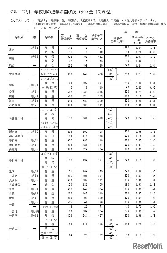 Aグループ・学校別の進学希望状況（公立全日制課程）