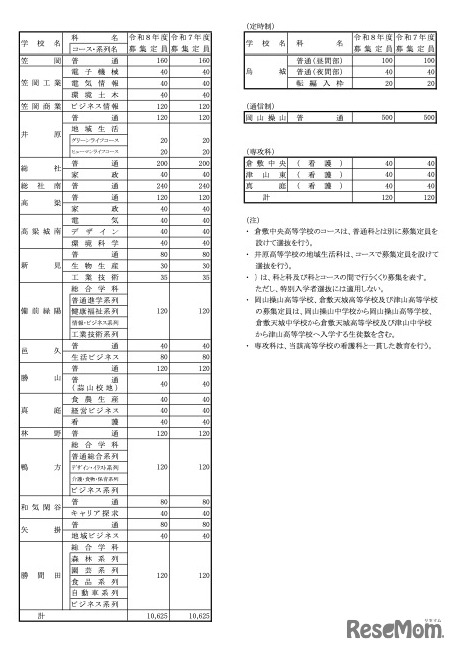 令和8年度県立高等学校第1学年生徒募集定員