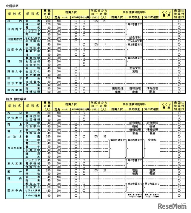 2026年度鹿児島県公立高等学校入学者選抜方法案内