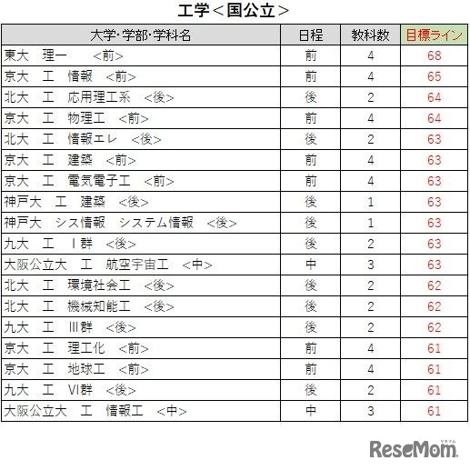 大学別合格目標ライン＜国公立＞工学系