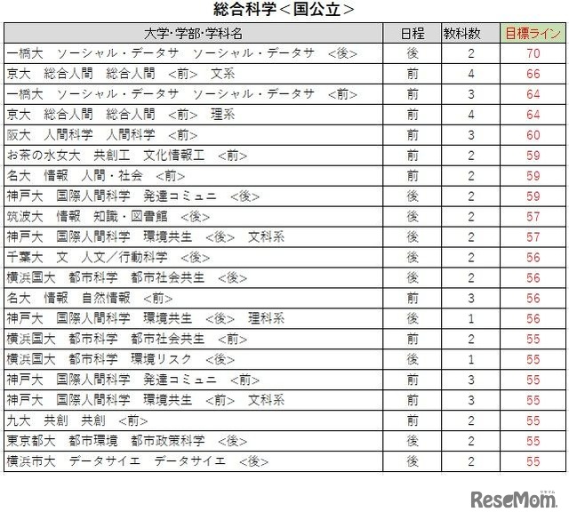 大学別合格目標ライン＜国公立＞総合科学系