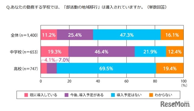 部活動の地域移行の導入状況