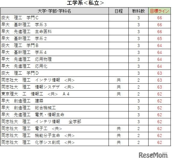 大学別合格目標ライン＜私立＞工学系