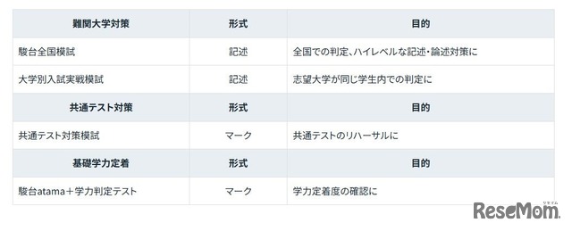 駿台予備学校で実施している駿台模試のラインアップ