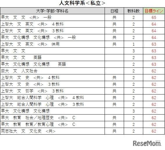 大学別合格目標ライン＜私立＞人文科学系
