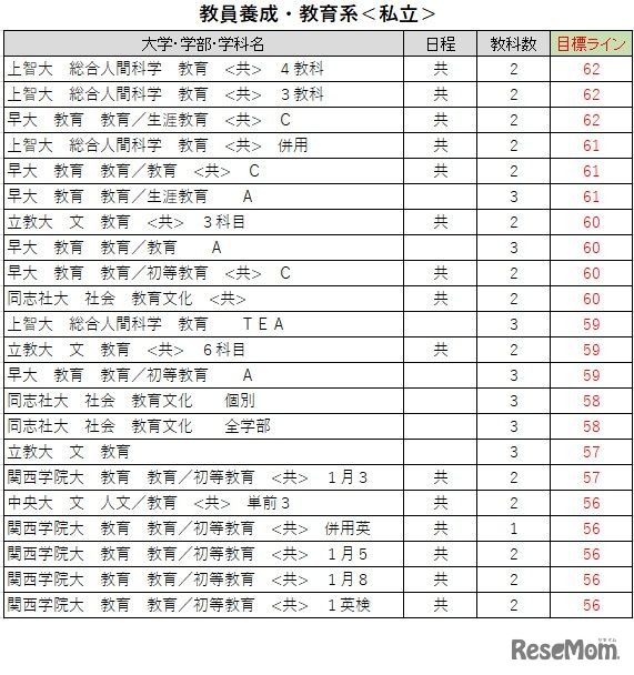 大学別合格目標ライン＜私立＞教員養成・教育学系