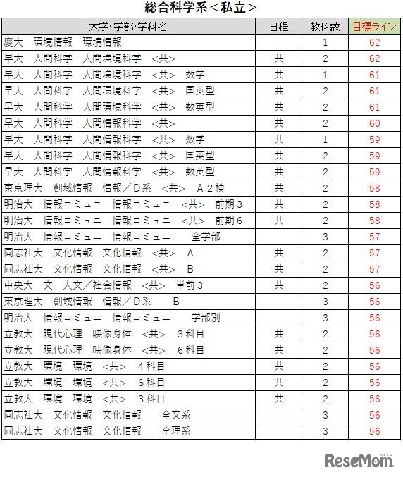 大学別合格目標ライン＜私立＞総合科学系