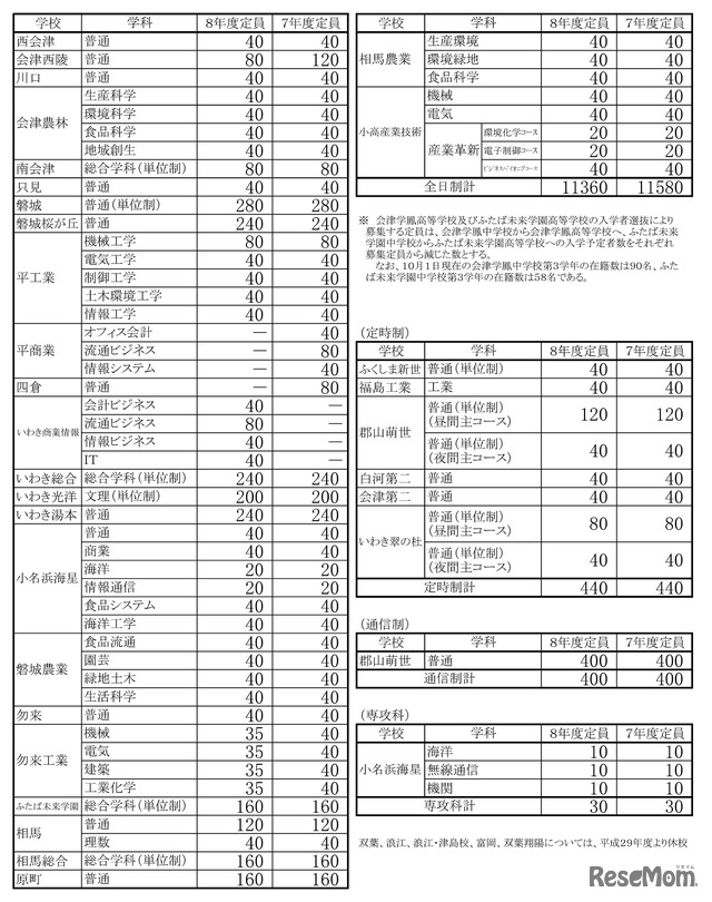令和8年度福島県立高等学校生徒募集定員一覧表