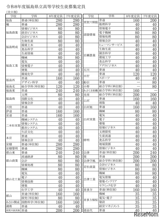 令和8年度福島県立高等学校生徒募集定員一覧表