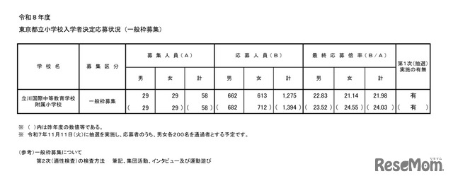 2026年度（令和8年度）東京都立小学校入学者決定応募状況（一般枠募集）