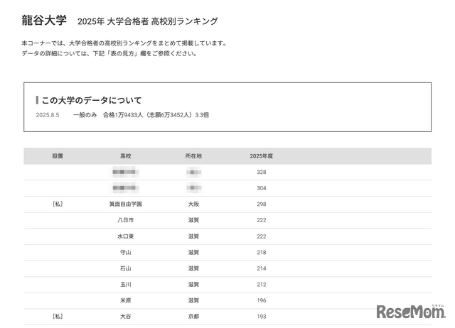 龍谷大学2025年 大学合格者 高校別ランキング