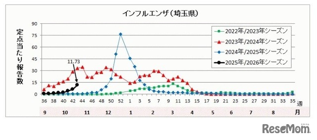 埼玉県の流行状況
