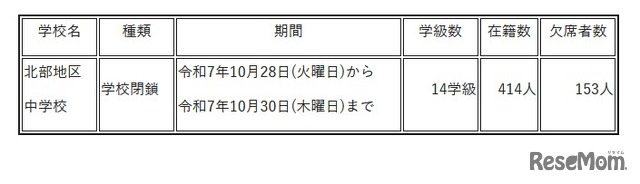 臨時休業を実施する学校等の状況