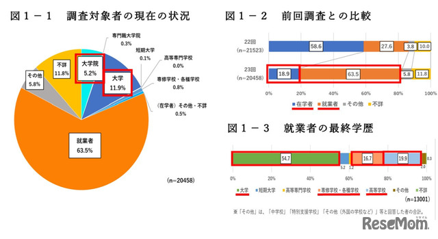 調査対象者の現在の状況など