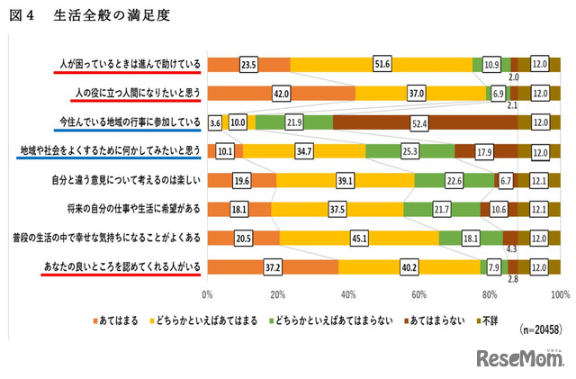 生活全般の満足度