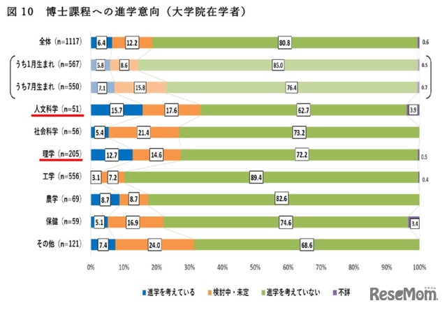 博士課程への進学意向（大学院在学者）