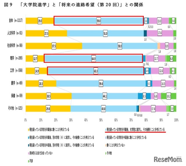 「大学院進学」と「将来の進路希望（第20回）」との関係
