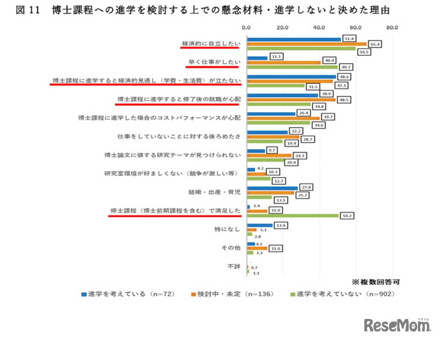 博士課程への進学を検討するうえでの懸念材料・進学しないと決めた理由