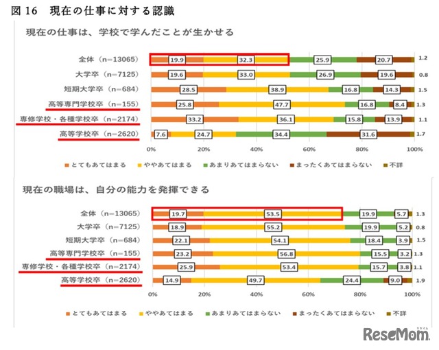 現在の仕事に対する認識