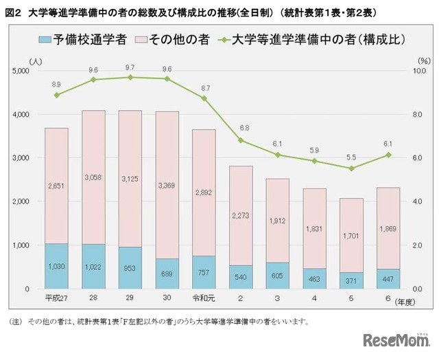 大学等進学準備中の者の総数および構成比の推移（全日制）