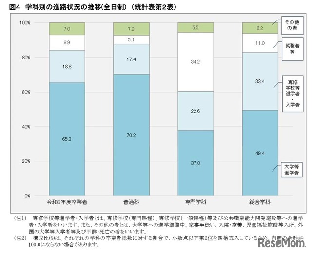 卒業者の進路状況の推移（全日制）