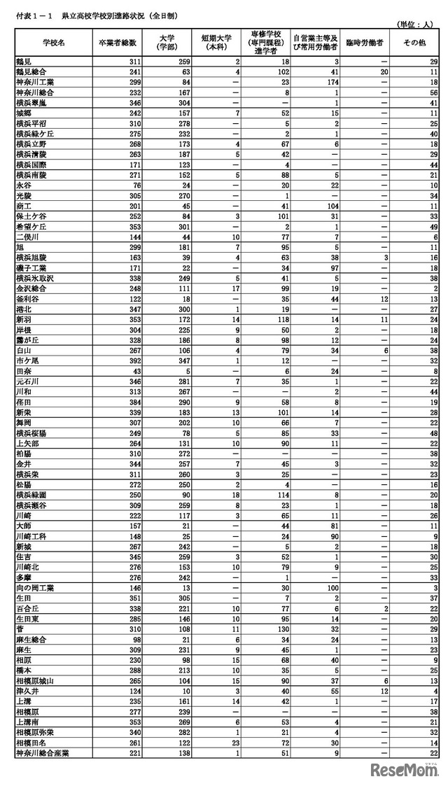 県立高校学校別進路状況（全日制）