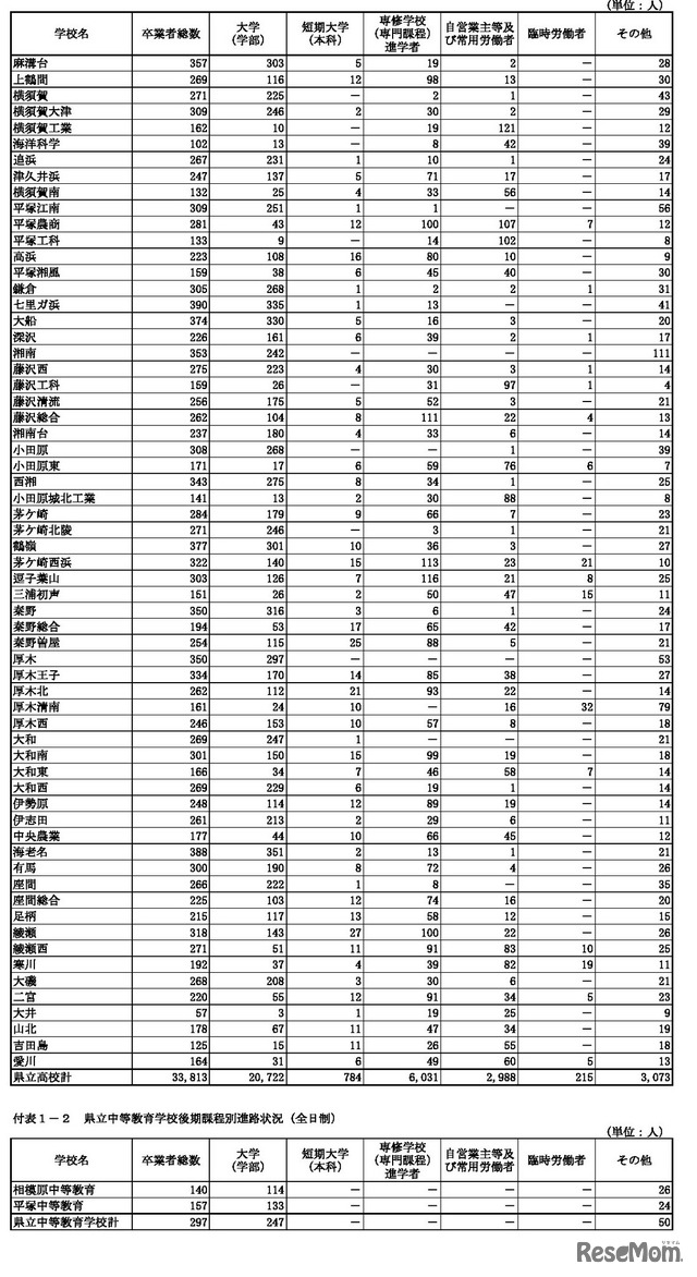 県立高校学校別進路状況（全日制）