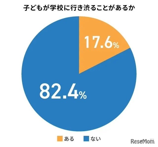 子供が学校に行きたがらないことがあるか
