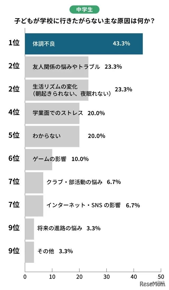中学生の行き渋り原因ランキング