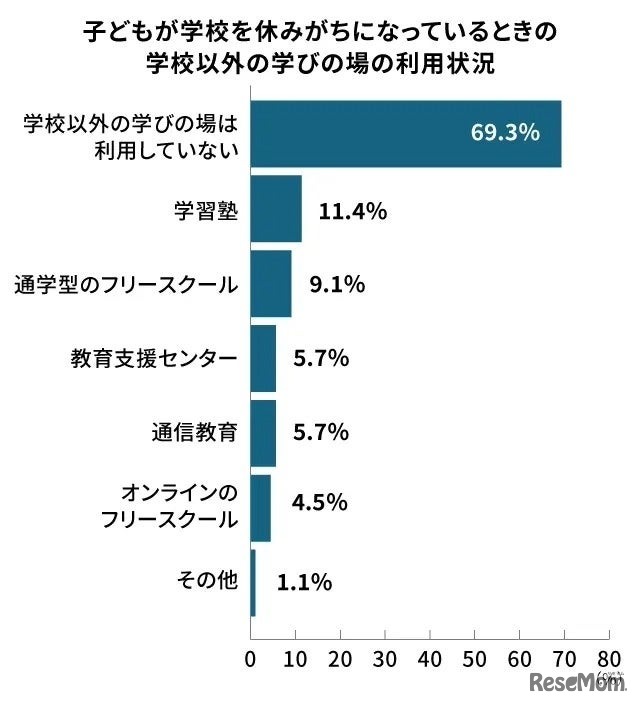 学校以外の学びの場の利用状況