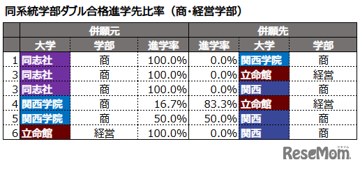 同系統学部ダブル合格進学先比率（商・経営学部）