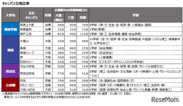 キャンパス立地比率