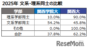 2025年 文系・理系同士の比較