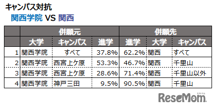 キャンパス対抗　関西学院 VS 関西