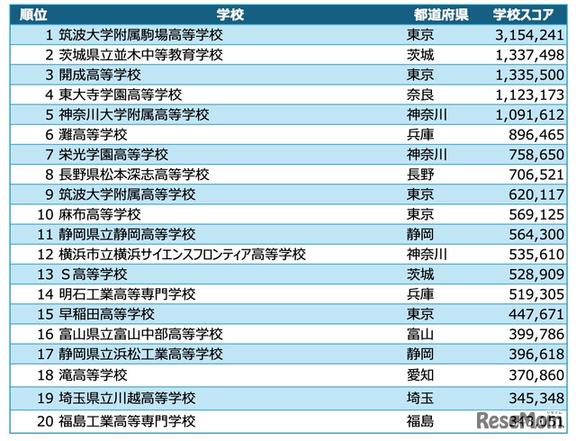 高校アルゴリズム部門 入賞校