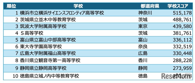 高校ヒューリスティック部門 入賞校