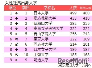 女性社長の出身大学
