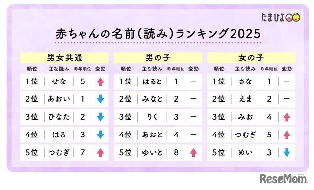 赤ちゃんの名前（読み）ランキング2025