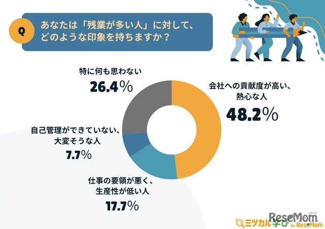 あなたは『残業が多い人』に対して、どのような印象を持ちますか？