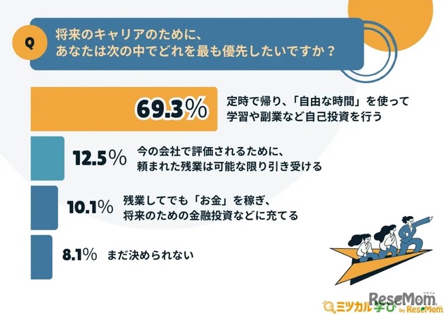 将来のキャリアのために、あなたは次の中でどれを最も優先したいですか？