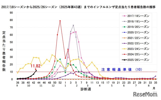 千葉県のインフルエンザの発生状況