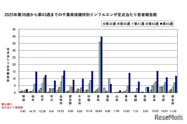 千葉県内のインフルエンザ保健所管内別発生状況（直近5週間の状況）