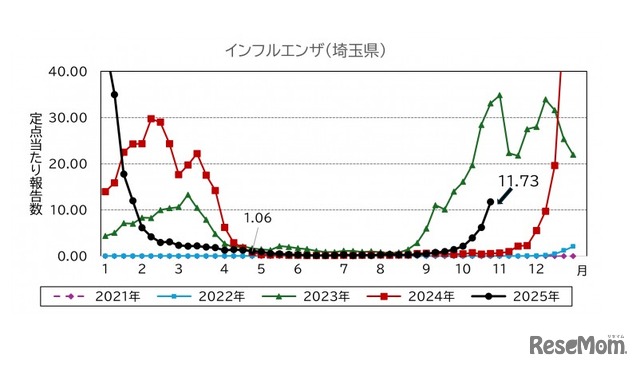 埼玉県のインフルエンザの発生状況
