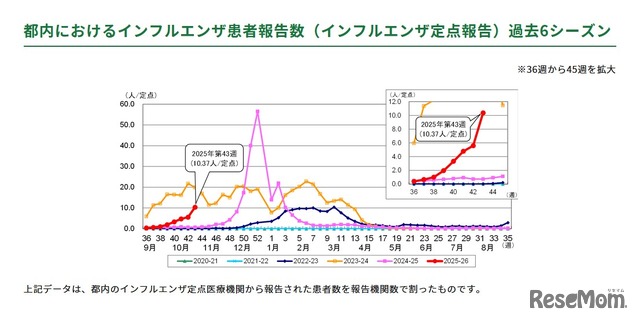 都内におけるインフルエンザ患者報告数（インフルエンザ定点報告）過去6シーズン