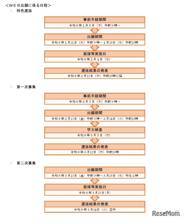 Web出願に係る日程