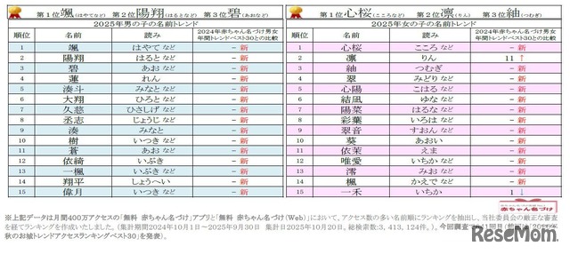 2025年 赤ちゃん名づけ男女年間トレンド