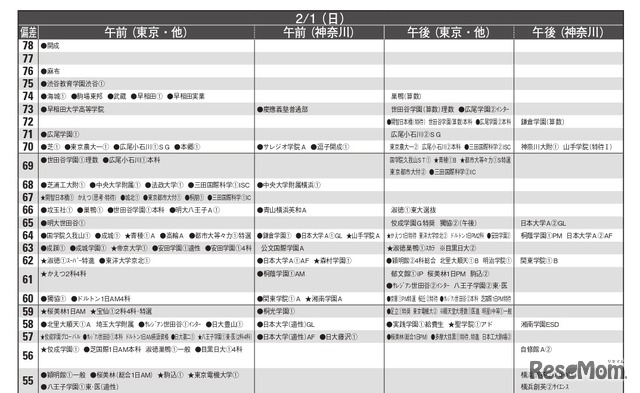 男子11月版・2026年中学入試予想偏差値（合格率80%）一覧
