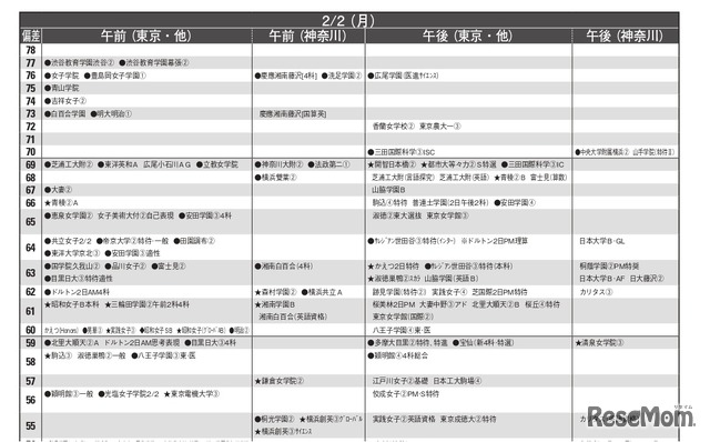 女子11月版・2026年中学入試予想偏差値（合格率80%）一覧